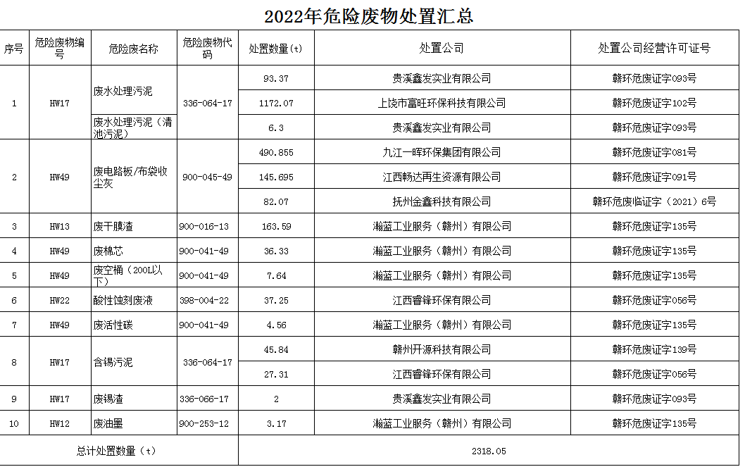 2022年危废物处理量汇总公示