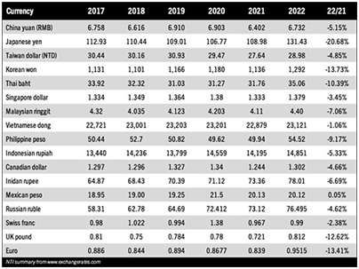 2022年全球PCB百强名单排行榜！！荣晖电子营收位列113名！！